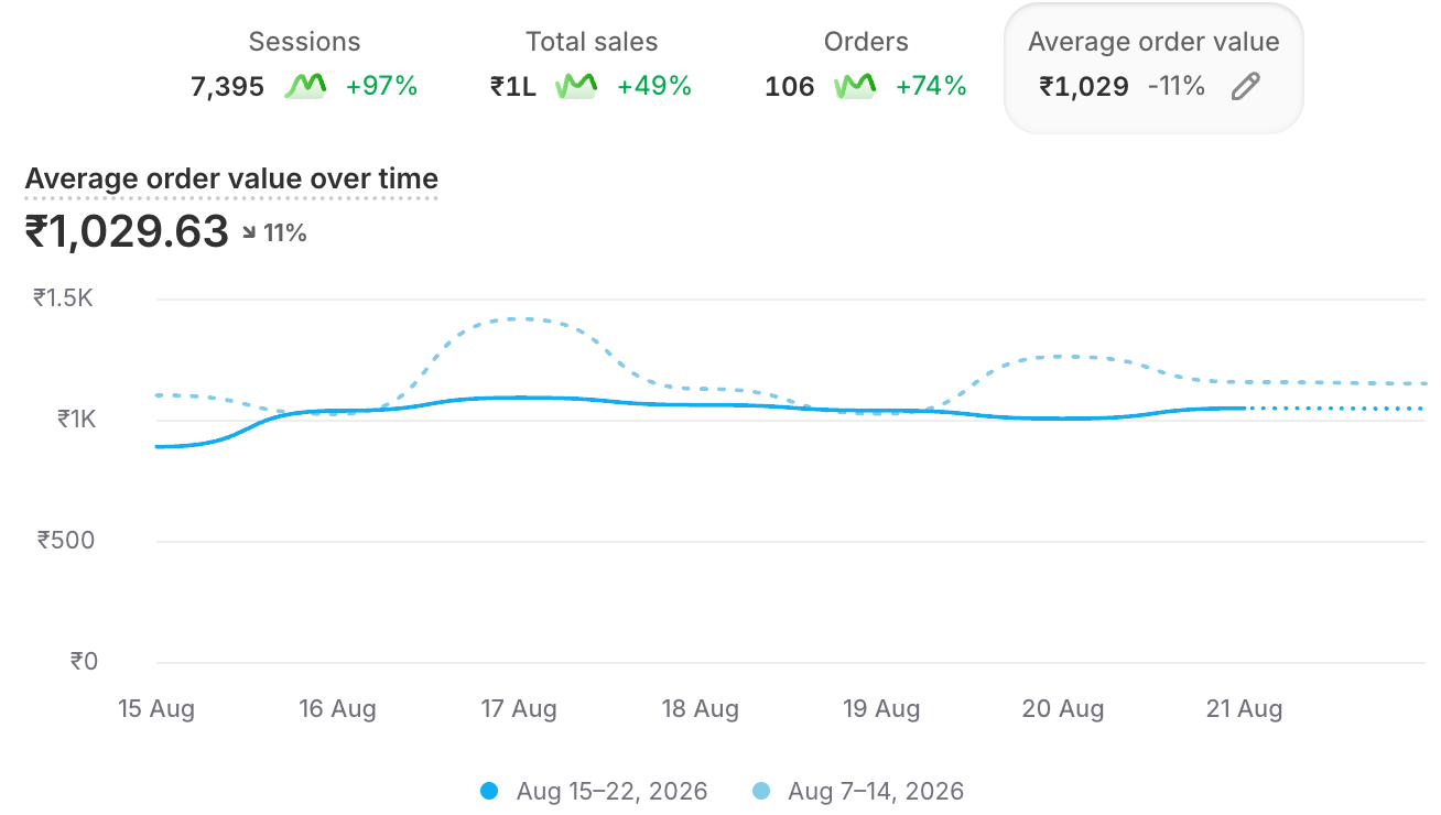 1 month performance result dashboard