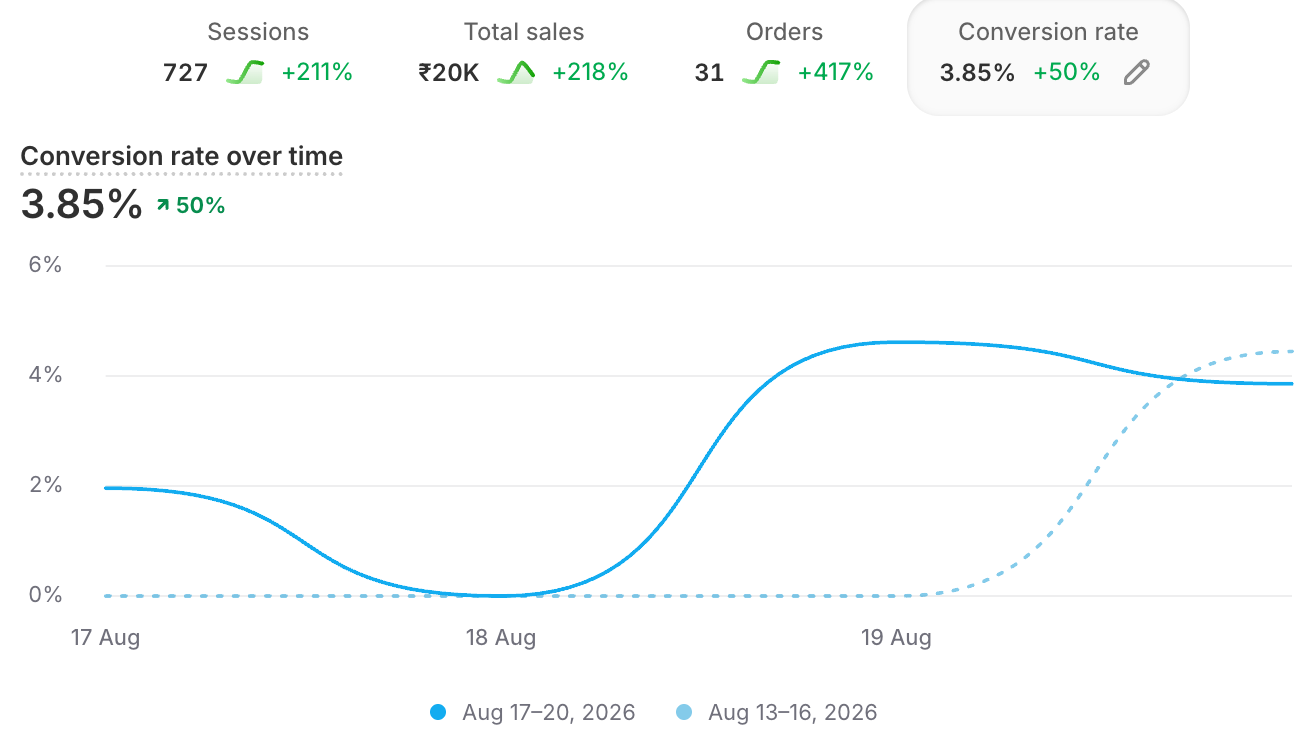 3 day performance result dashboard