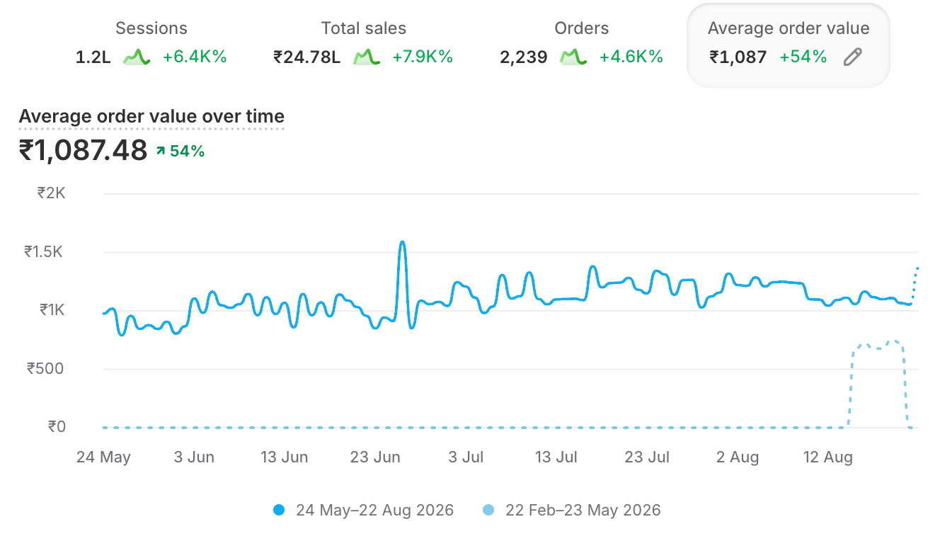 3 month performance result dashboard