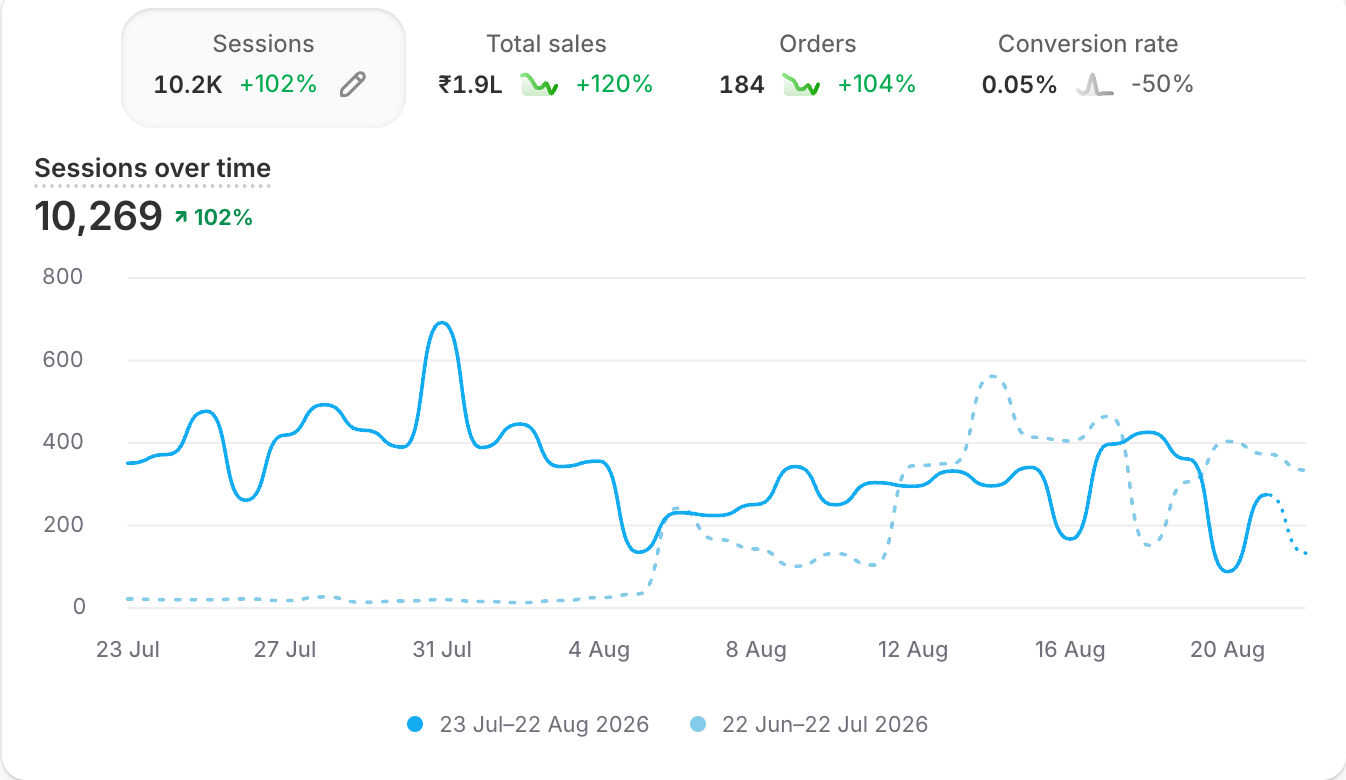 Last 30 days sessions result dashboard