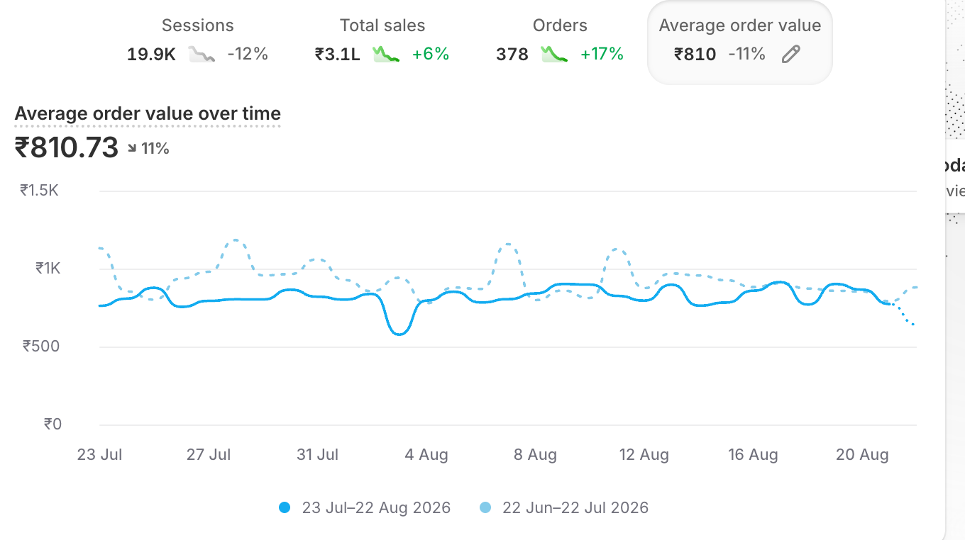 Last 30 days performance result dashboard